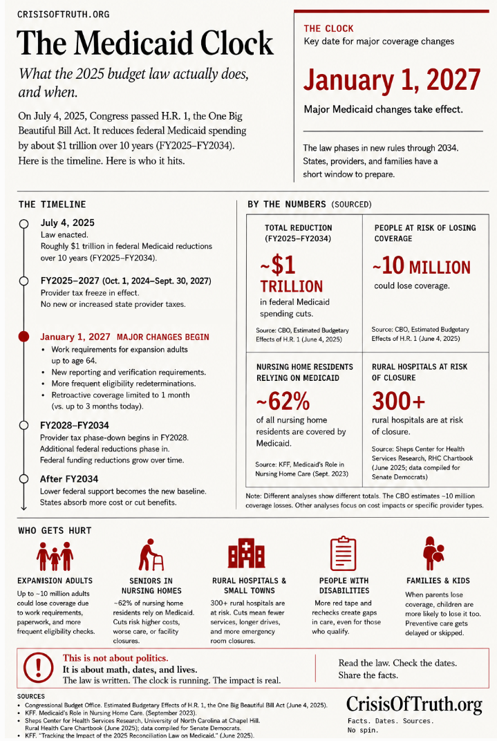 Infographic: The Medicaid Clock. Timeline of the 2025 budget law's Medicaid changes, key numbers with sources, and who gets hurt.