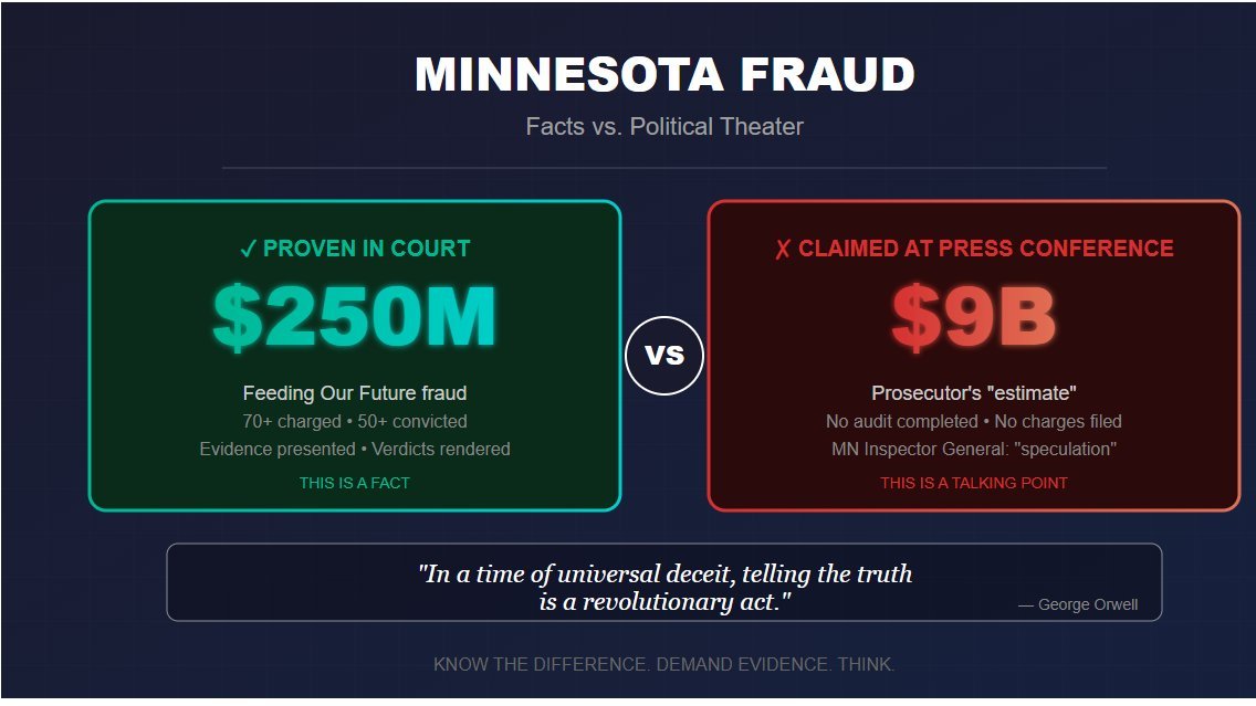 Minnesota Fraud: Facts vs Political Theater - Proven in Court: $250M vs Claimed at Press Conference: $9B. Know the difference. Demand evidence. Think.
