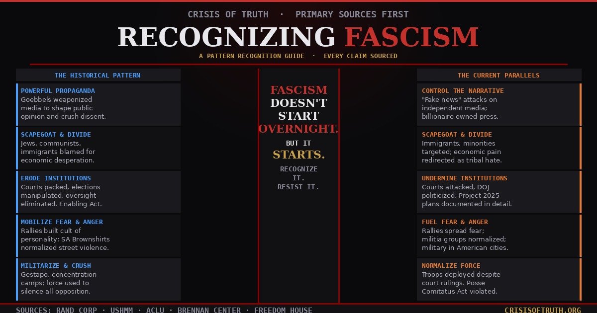 Recognizing Fascism: A Pattern Recognition Guide for Americans — five historical patterns compared to current events. Sources: RAND, USHMM, ACLU, Brennan Center